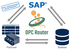 OPC Router将现场集成到业务系统
