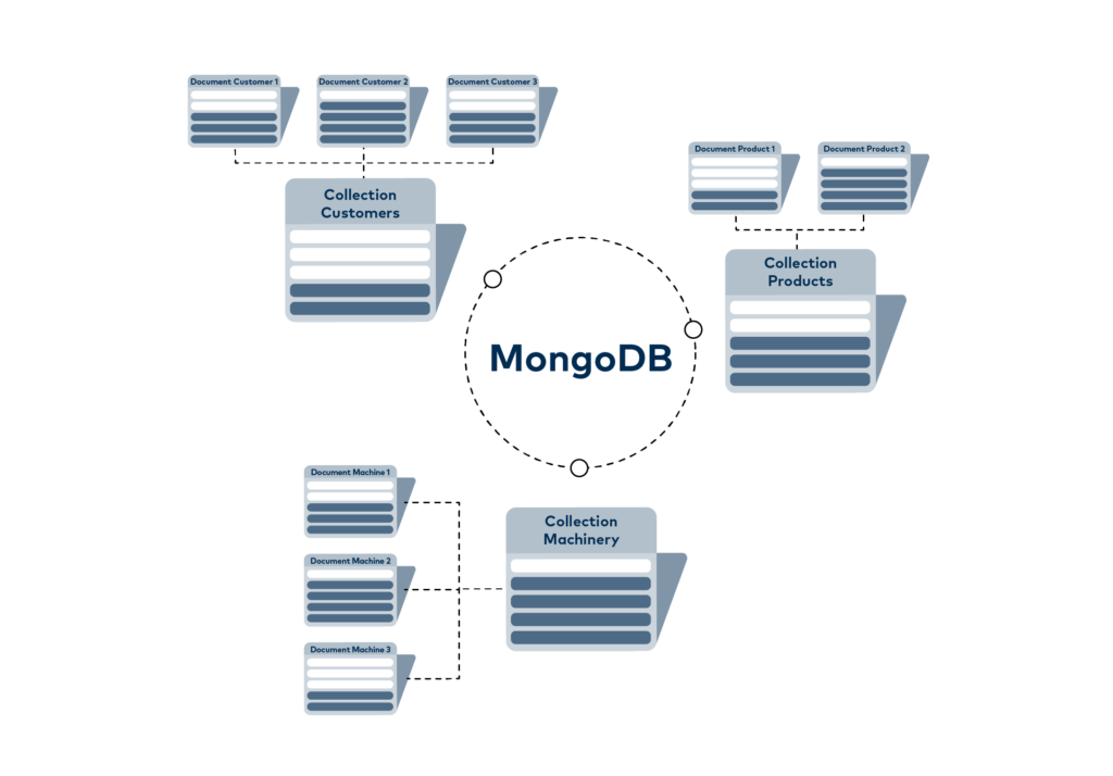 MongoDB-03_CN MongoDB 在集合中组合了多个文档