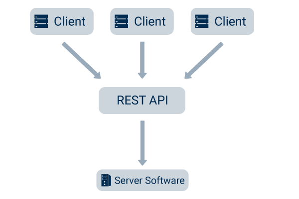 REST API 炸鸡